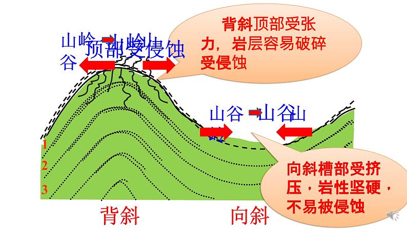 高中地理 选必一 地质构造与地貌 PPT 课件第8页