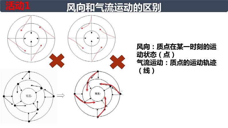 高中地理 选必一 低气压（气旋）与高气压（反气旋）  课件第6页