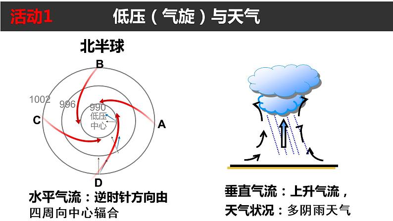 高中地理 选必一 低气压（气旋）与高气压（反气旋）  课件第7页