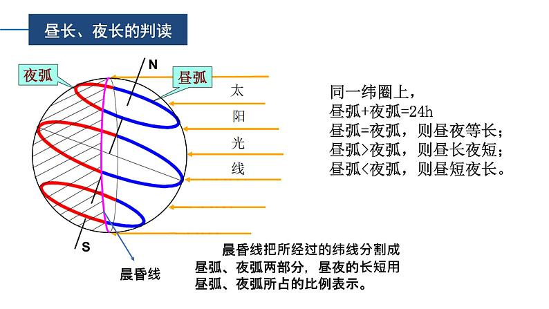 高中地理 选择性必修1 昼夜长短与正午太阳高度角的变化 昼夜长短与正午太阳高度 课件05