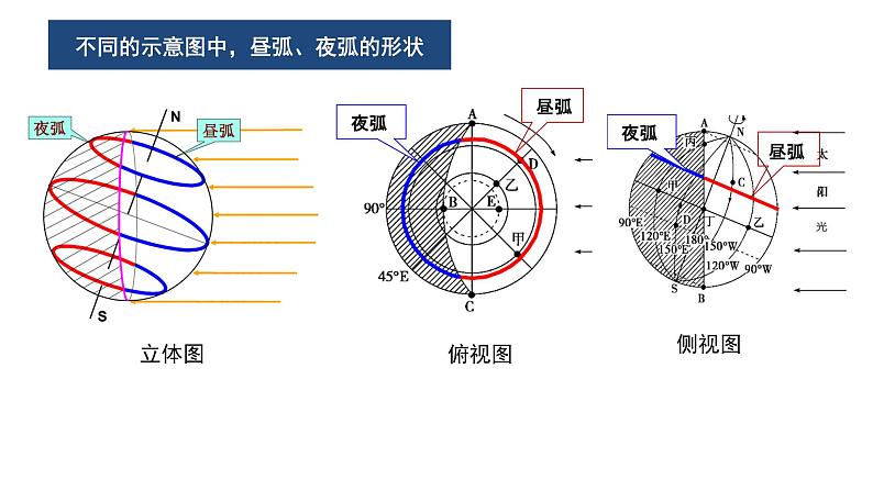 高中地理 选择性必修1 昼夜长短与正午太阳高度角的变化 昼夜长短与正午太阳高度 课件06