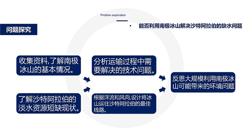 高中地理 选择性必修1 自然地理基础 水的运动 问题探究 能否利用南极冰川解决沙特阿拉伯缺水的问题 课件02