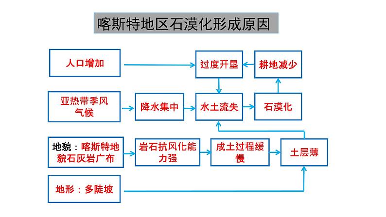 高中地理 选择性必修二 北方农牧交错带的土地退化及原因 教学课件第6页