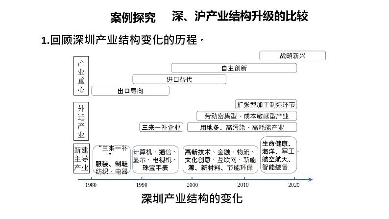 高中地理 选择性必修二 上海产业结构的变化 地区产业结构的变化 （第2课时） 课件02