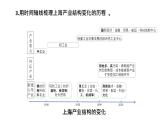 高中地理 选择性必修二 上海产业结构的变化 地区产业结构的变化 （第2课时） 课件