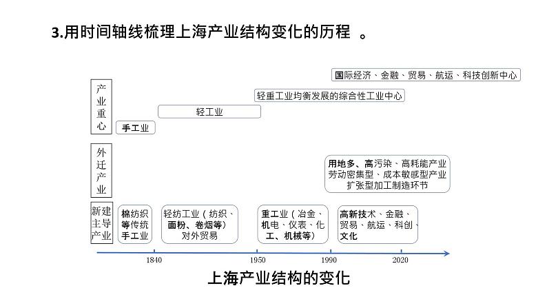 高中地理 选择性必修二 上海产业结构的变化 地区产业结构的变化 （第2课时） 课件04