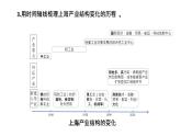 高中地理 选择性必修二 上海产业结构的变化 地区产业结构的变化 （第2课时） 课件