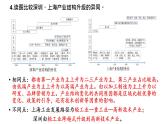 高中地理 选择性必修二 上海产业结构的变化 地区产业结构的变化 （第2课时） 课件