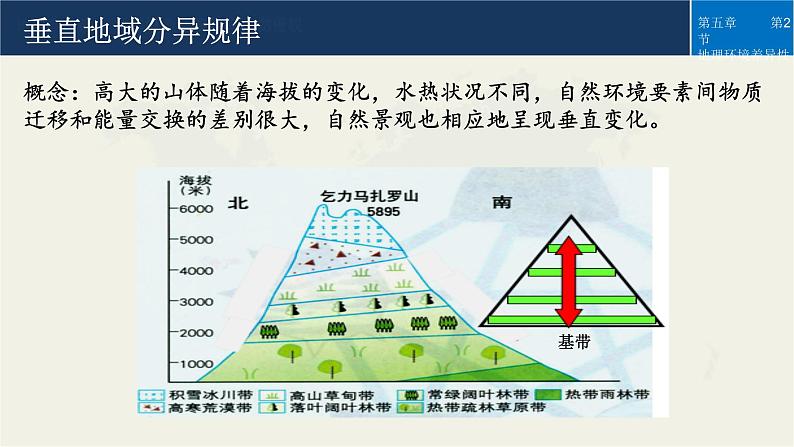 高中地理 选择性必修一 垂直地域分异规律&地方性分异规律 微课PPT 课件03