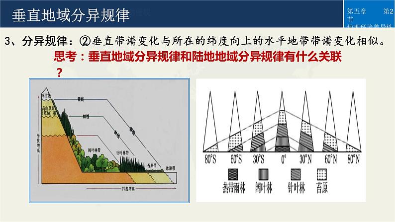 高中地理 选择性必修一 垂直地域分异规律&地方性分异规律 微课PPT 课件08