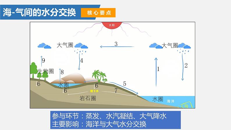 高中地理 选择性必修一 海气相互作用与全球水热平衡 课件第4页