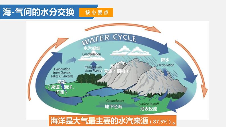 高中地理 选择性必修一 海气相互作用与全球水热平衡 课件第6页