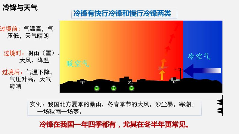 高中地理 选择性必修1 锋与天气 [PPT]  课件第6页