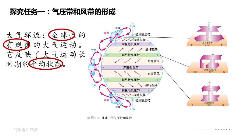 高中地理 选择性必修一 气压带 风带 第一课时 【授课PPT】课件第5页