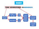 高中地理 选择性必修一 地理环境的差异性 pptx 课件