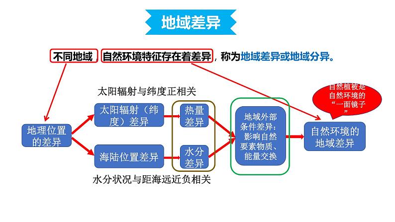 高中地理 选择性必修一 地理环境的差异性 pptx 课件第8页