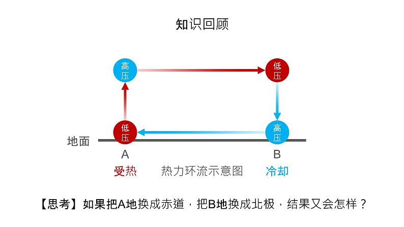 高中地理 选择性必修一 气压带风带的形成PPT  课件第6页