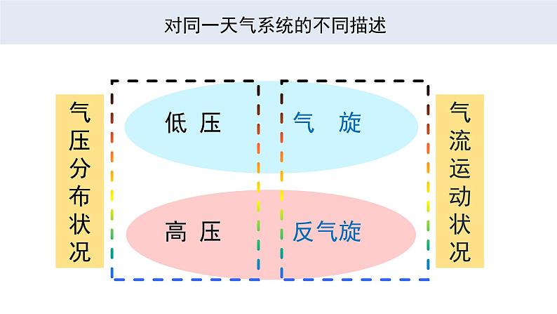 3-1 常见天气现象及成因 第2课时 气旋、反气旋和锋面气旋 课件- 2022-2023学年中图版（2019）地理选择性必修1第6页