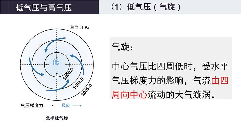 3-1 常见天气现象及成因 第2课时 气旋、反气旋和锋面气旋 课件- 2022-2023学年中图版（2019）地理选择性必修1第7页