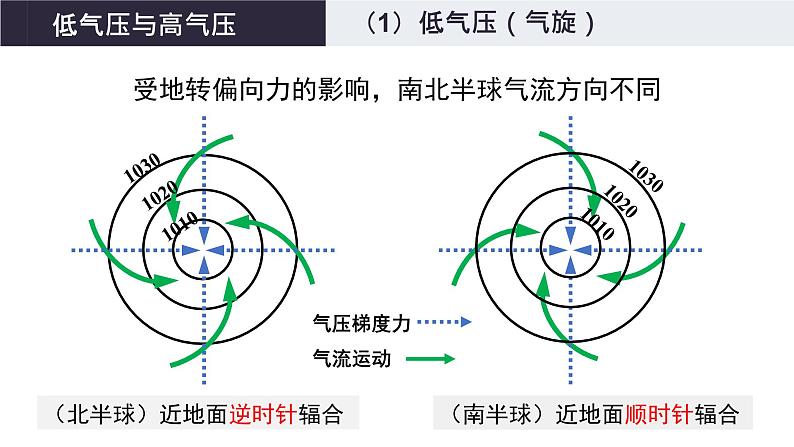 3-1 常见天气现象及成因 第2课时 气旋、反气旋和锋面气旋 课件- 2022-2023学年中图版（2019）地理选择性必修1第8页