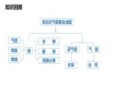 3-1 常见天气现象及成因 第3课时 天气图的判读 课件- 2022-2023学年中图版（2019）地理选择性必修1