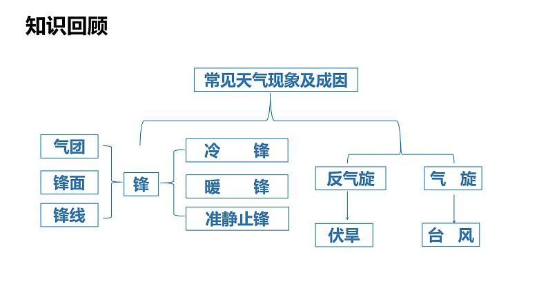 3-1 常见天气现象及成因 第3课时 天气图的判读 课件- 2022-2023学年中图版（2019）地理选择性必修102