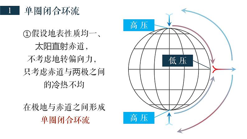 3-2 气压带、风带对气候的影响 第1课时 气压带和风带 课件- 2022-2023学年中图版（2019）地理选择性必修106