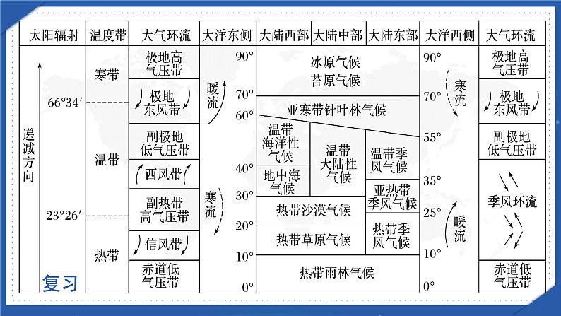 3-3 气候的形成及其对自然地理景观的影响 第1课时 气候的形成因素 课件- 2022-2023学年中图版（2019）地理选择性必修103