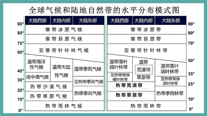 5-2 自然地理环境的地域分异规律 课件- 2022-2023学年中图版（2019）地理选择性必修106