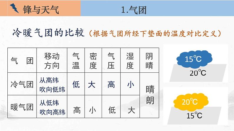 3-1 常见天气现象及原因 第1课时 气团与锋面系统 课件- 2022-2023学年中图版（2019）地理选择性必修105