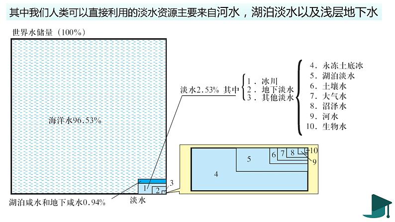 2.2水圈与水循环（精品课件）-2022-2023学年高一地理同步备课系列（鲁教版2019必修第一册）05