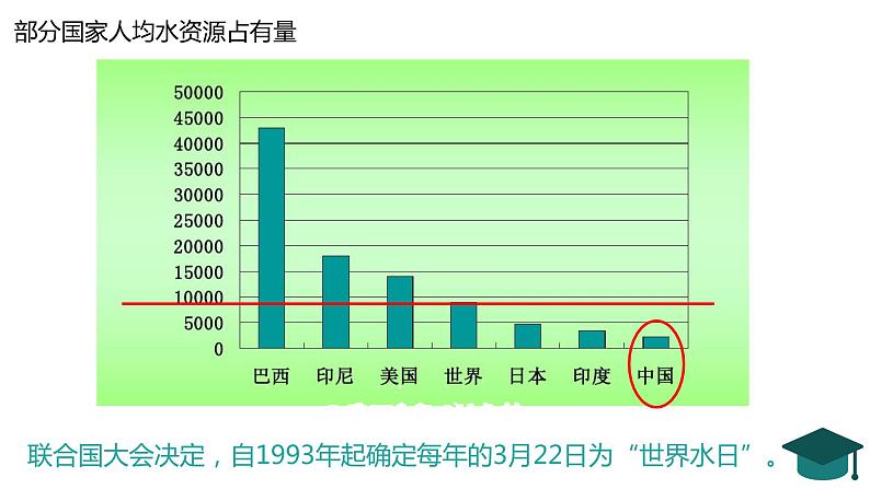 2.2水圈与水循环（精品课件）-2022-2023学年高一地理同步备课系列（鲁教版2019必修第一册）06