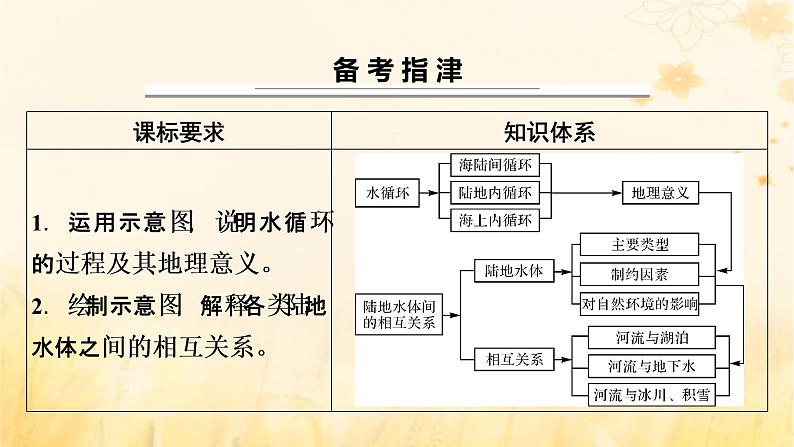 2023版高考地理一轮总复习第四章地球上的水及其运动第一节水循环与陆地水体的相互关系课件02