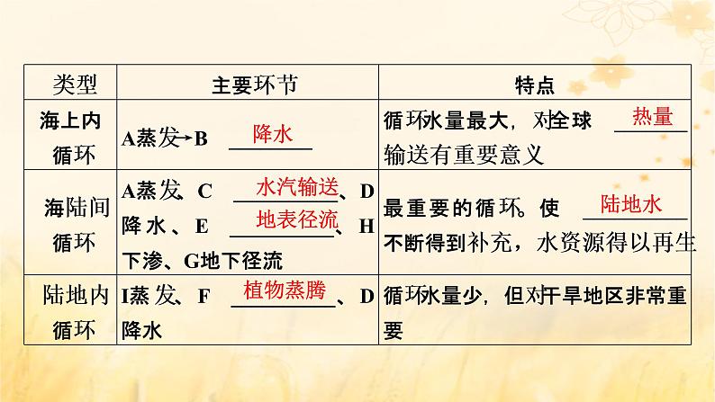 2023版高考地理一轮总复习第四章地球上的水及其运动第一节水循环与陆地水体的相互关系课件06