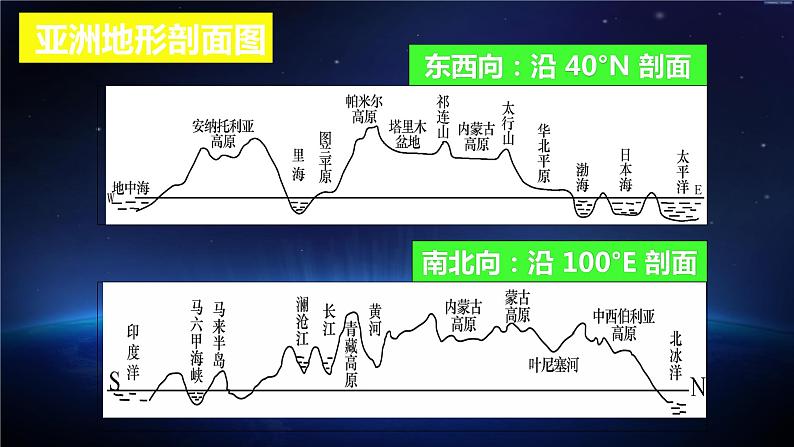 高考一轮复习课件世界地理—世界地形与气候第3页