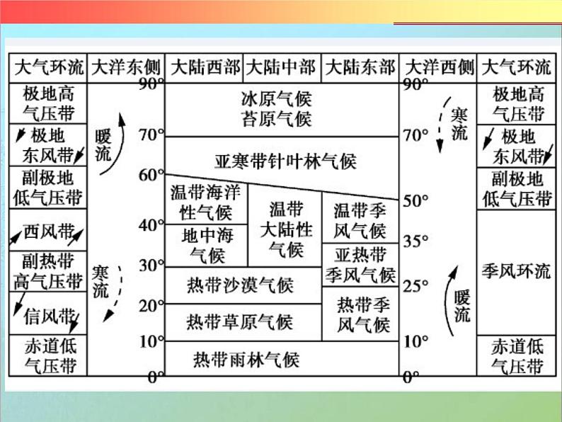 高考一轮复习   微专专题  气候类型的判读第2页