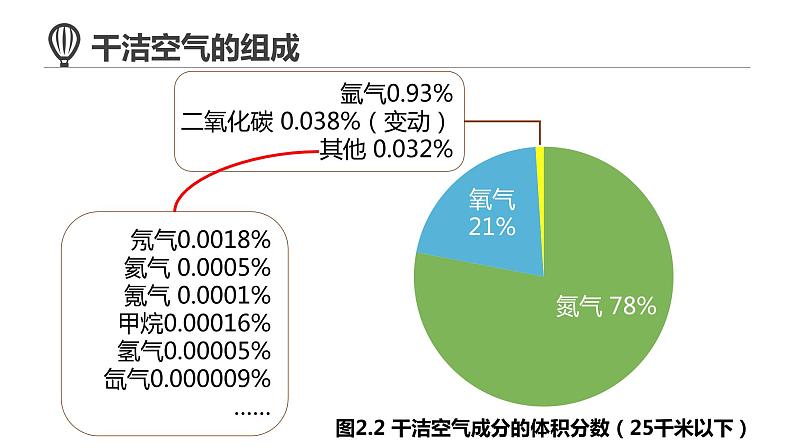 2.1大气的组成和垂直分层课件--高一地理人教版（2019）必修第一册06