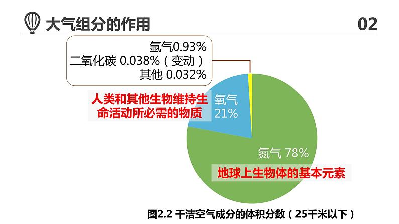 2.1大气的组成和垂直分层课件--高一地理人教版（2019）必修第一册07