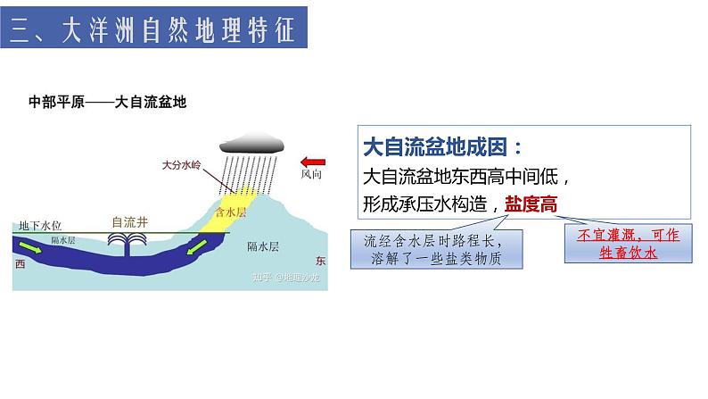 高考地理一轮复习课件世界地理—澳大利亚第6页