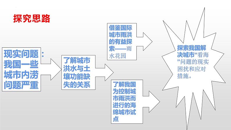 第五章问题研究如何让城市不再“看海”课件--人教版（2019）高中地理必修一02