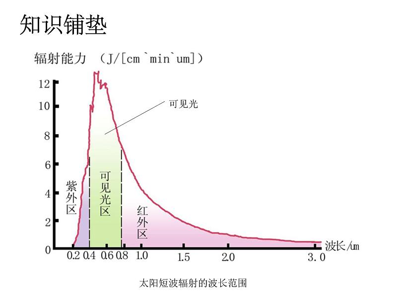 2.2.1大气的受热过程课件--高一地理人教版（2019）必修第一册03