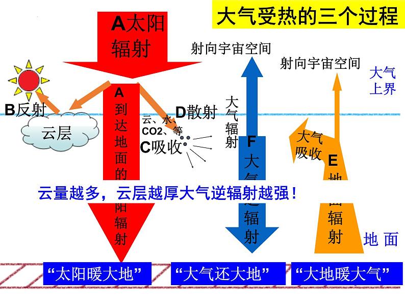 2.2.1大气的受热过程课件--高一地理人教版（2019）必修第一册06