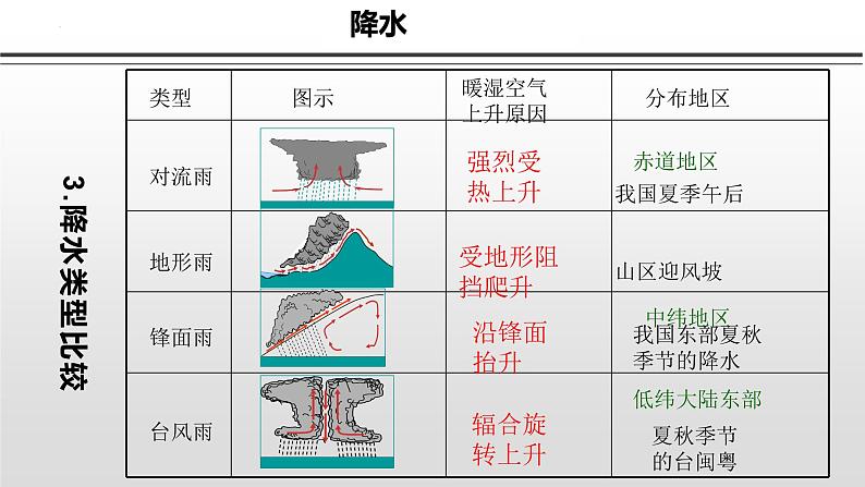 高考一轮复习课件世界地理世界的气候—降水06