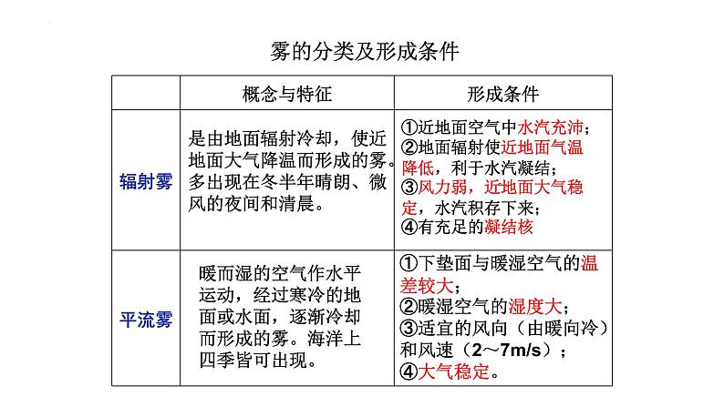 高考一轮复习课件世界地理世界的气候—降水08