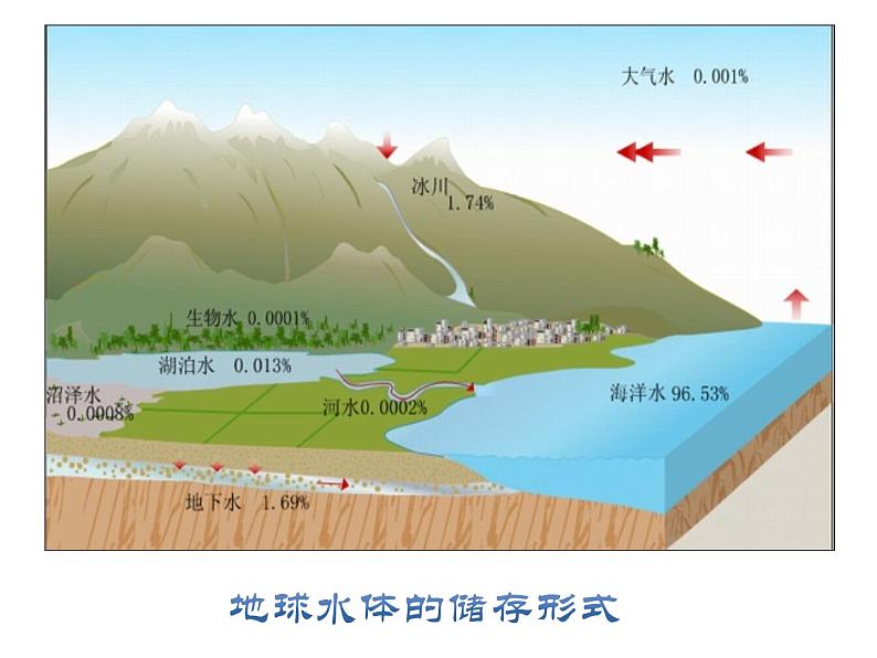 4-1 陆地水体及相互关系 课件- 2022-2023学年中图版（2019）地理选择性必修1.pptx03