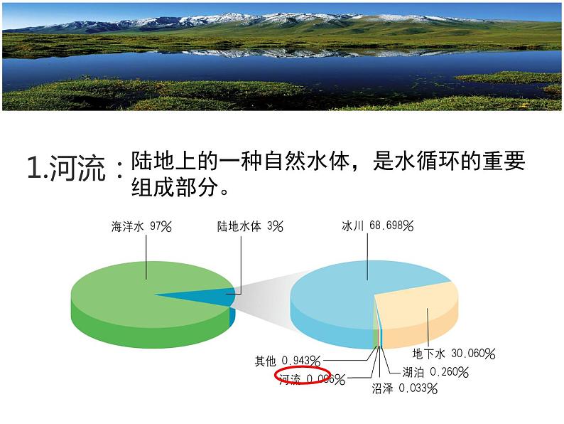 4-1 陆地水体及相互关系 课件- 2022-2023学年中图版（2019）地理选择性必修1.pptx07