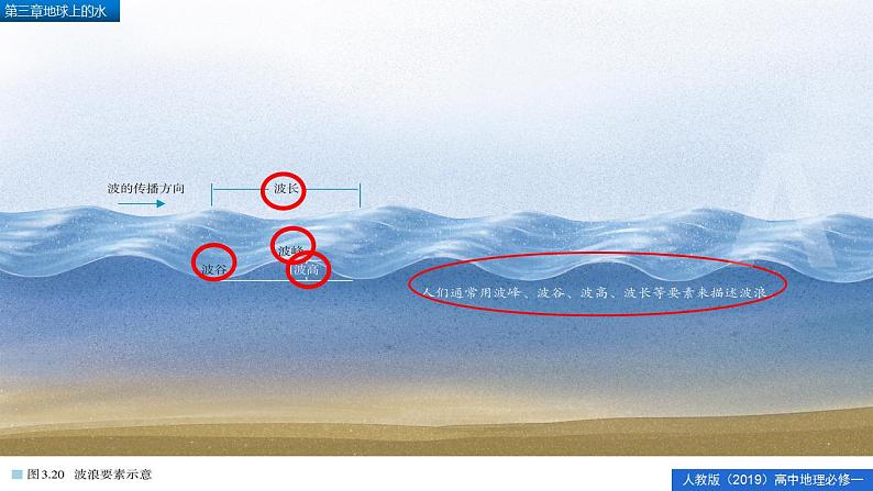 3.3海水的运动（精品课件）-2022-2023学年高一地理人教版2019必修第一册同步备课系列08