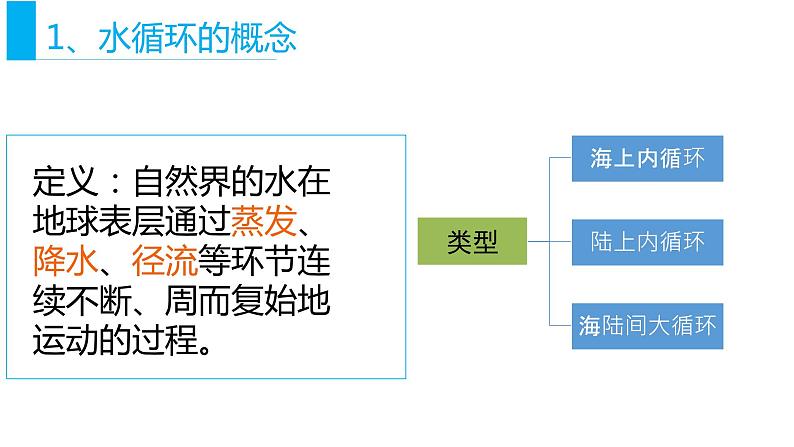 2.2《水循环过程及意义》 课件04