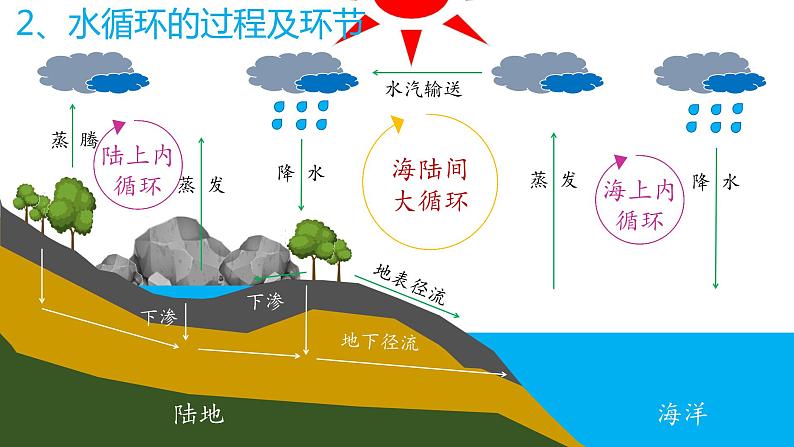 2.2《水循环过程及意义》 课件05