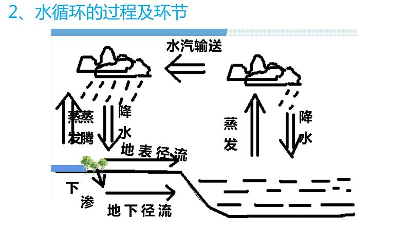 2.2《水循环过程及意义》 课件06